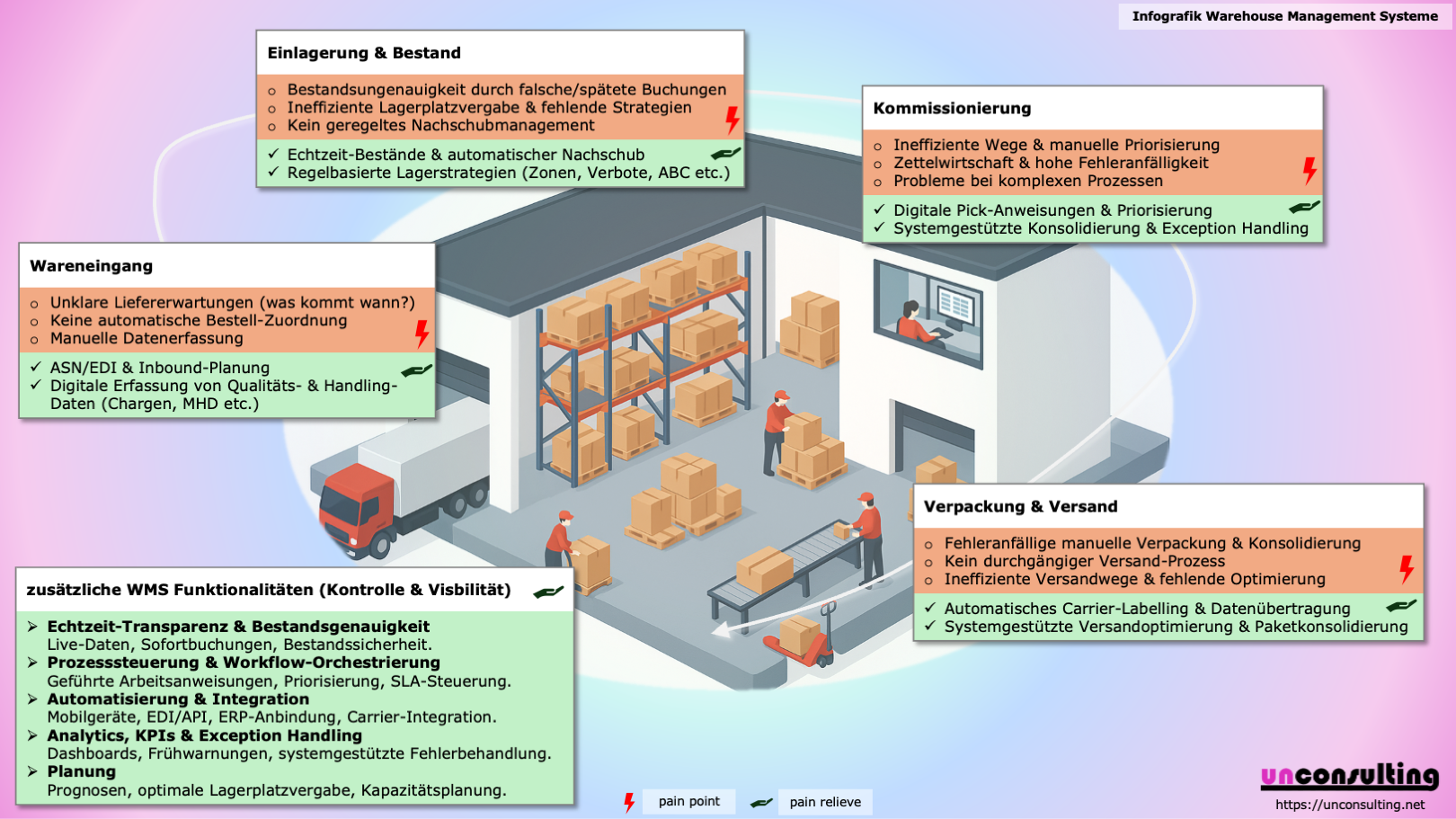 digitalized warehouse infographic